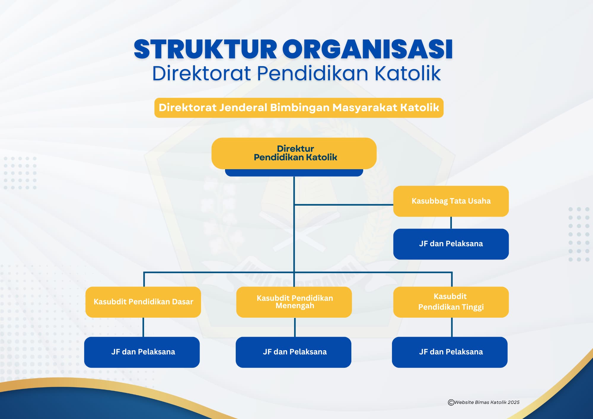 Direktorat Pendidikan